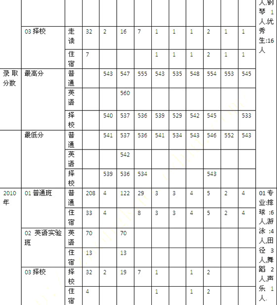 2010ꌍ(sh)(yn)ЌW(xu)пӋvȡ?jn)?sh)